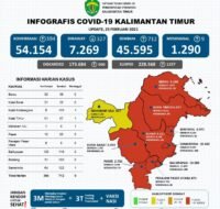 Berita Kaltim Terkini - Balikpapan 13 Ribu Lebih Terkonfirmasi Covid-19