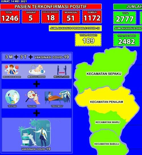 Dua hari libur leabran tidak ada penambahan kasus Covid-19 di Kabupaten PPU.