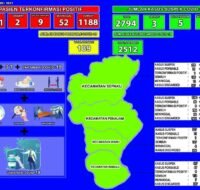 Kabupaten Penajam Paser Utara mulai bestatus zona resiko rendah penyebaran Covid.