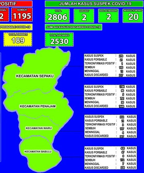 Data penyebaran kasus Covid-19 di Kabupaten PPU (24/05/2021).