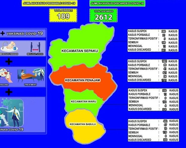 Data penyebaran Covid-19 di PPU per 24 Juni 2021