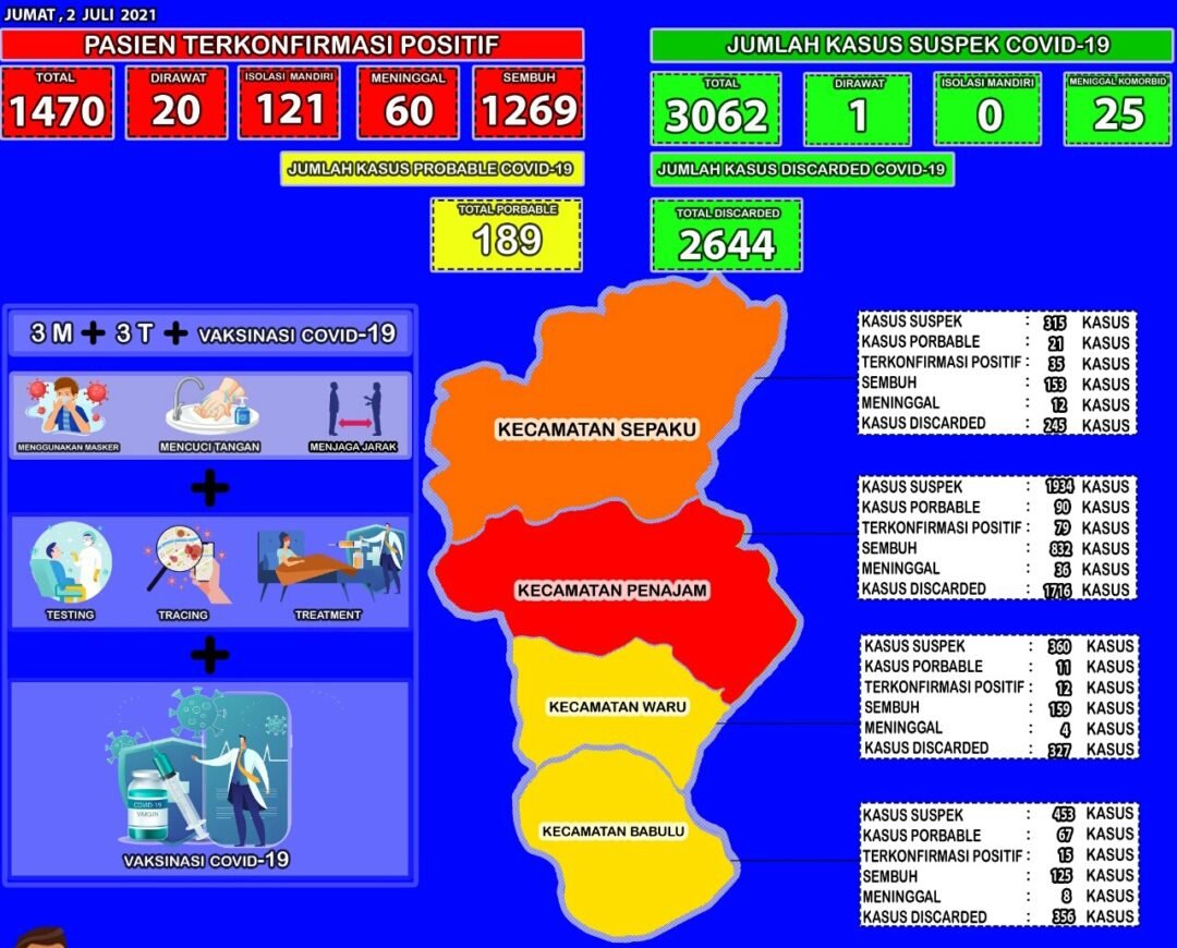 Data kasus penyebaran Covid-19 Kabupaten PPU per 2 Juli 2021