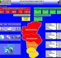 Infografis penyebaran Covid di Kabupaten PPU