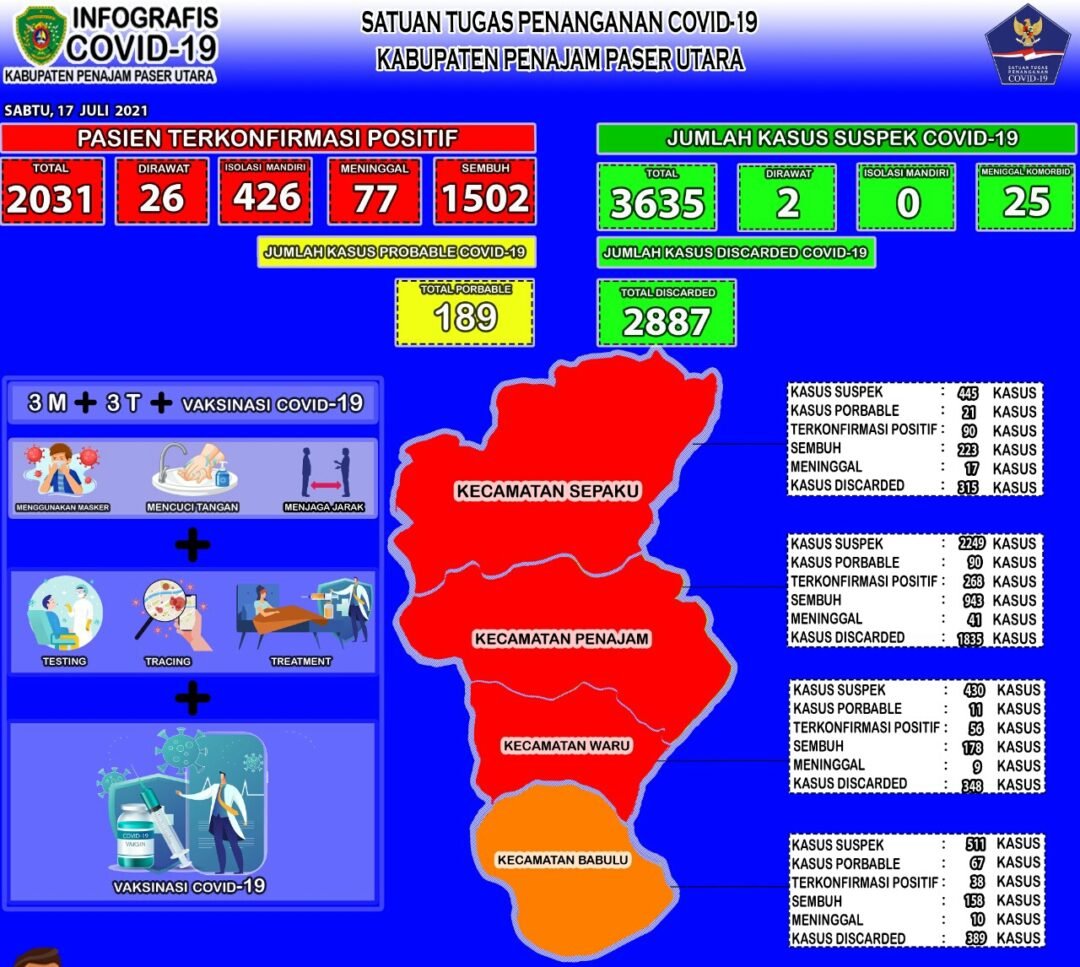 Data infografis penyebaran Covid-19 PPU