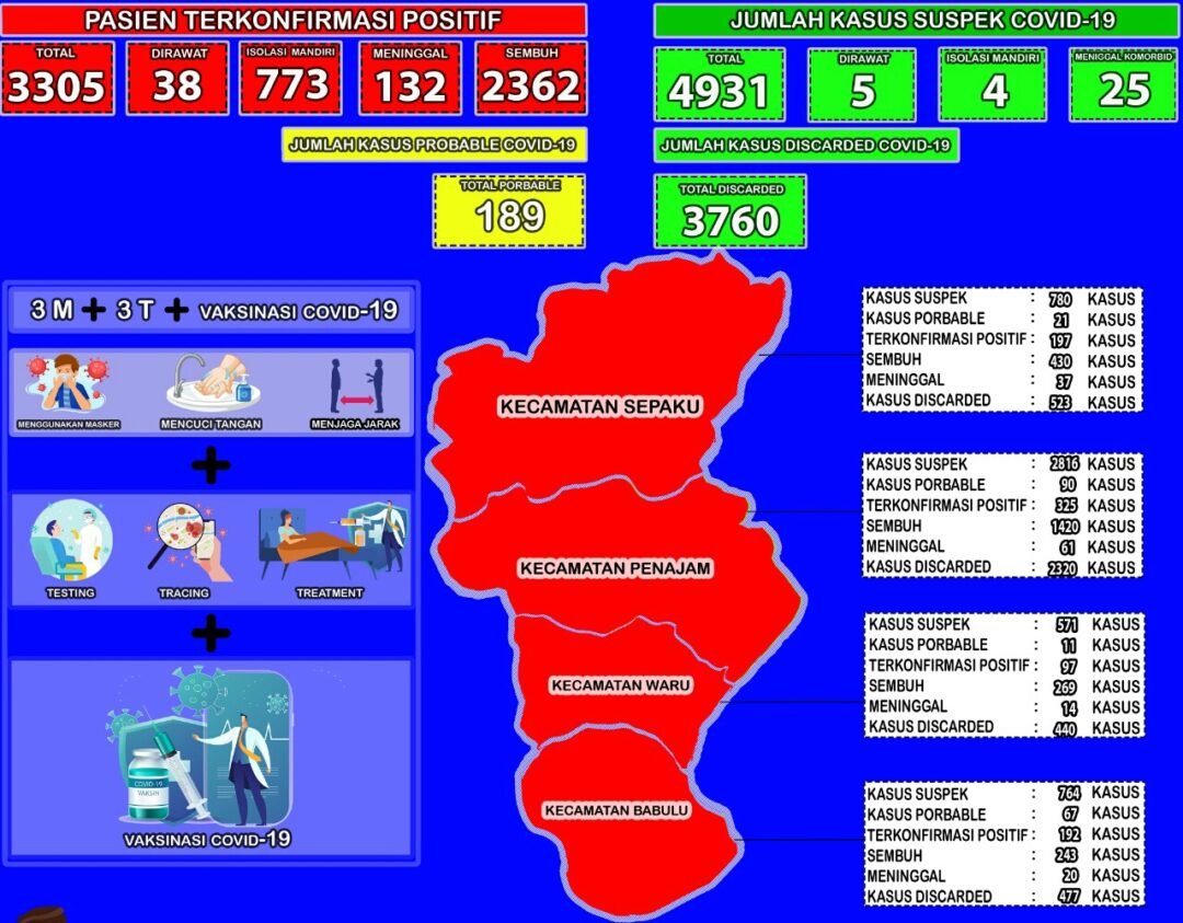 Infografis data Covid-19 Kabupaten PPU.