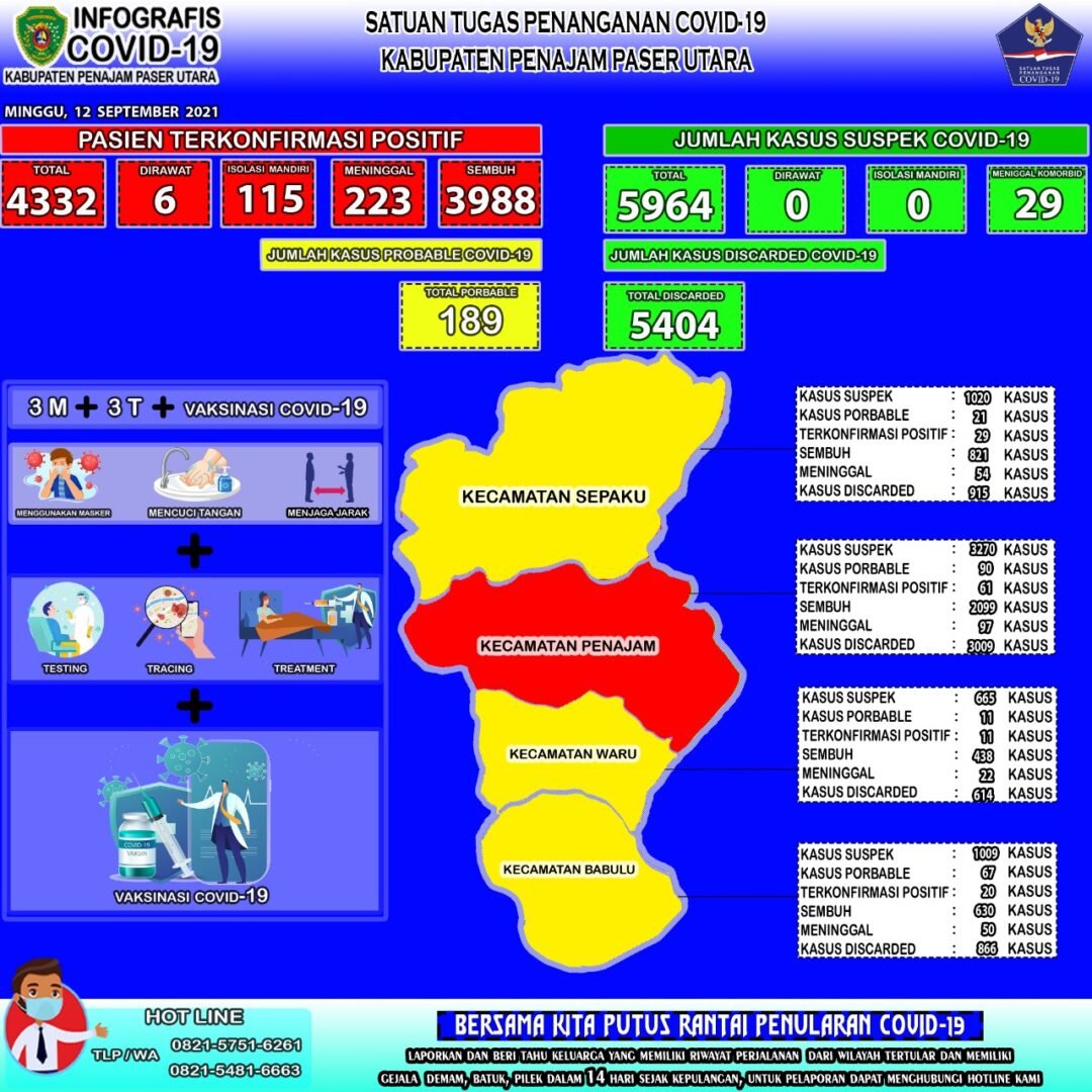 Data Infografis Kasus Covid-19 Kabupaten PPU