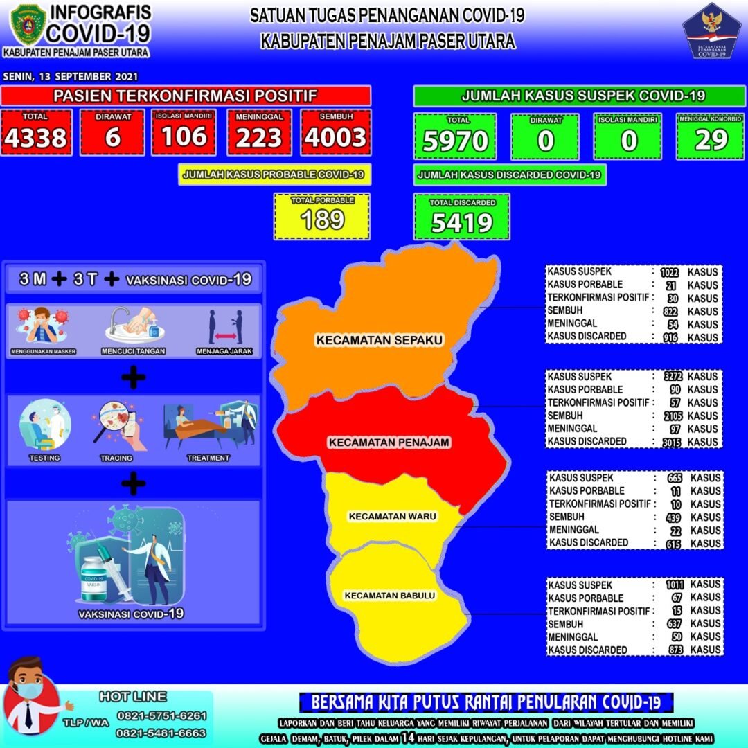 Infografis penyebaran Covid-19 di Kabupaten PPU
