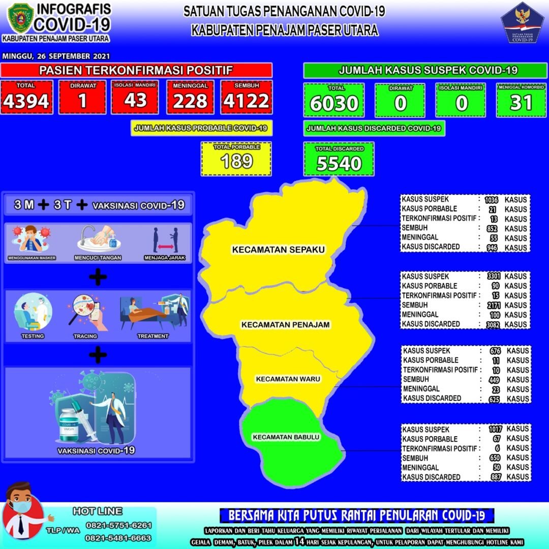 Infografis Covid-19 Kabupaten PPU