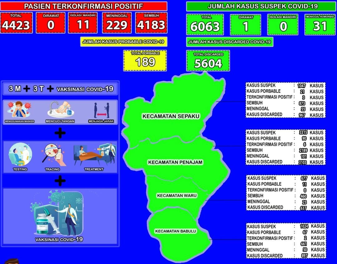 Infografis penyebaran Covid-19 di PPU.