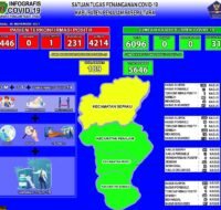 Infografis penyebaran Covid-19 Kabupaten PPU