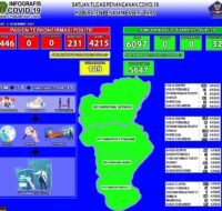 Infografis Covid-19 PPU