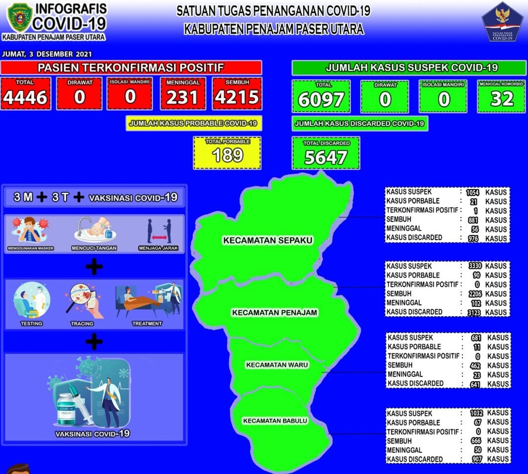 Infografis Covid-19 PPU