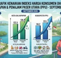 Pasokan Terhambat Kemarau, Cabai & Sayur Naik Harga, Ini Langkah TPID Balikpapan–PPU